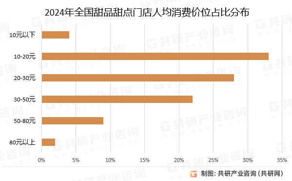 门店数、人均消费价格及发展建议分析[图]ag旗舰厅客户端2024年中国甜品甜点(图3)