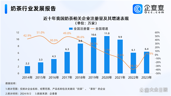 ”约起！我国现存超37万家奶茶企业ag旗舰厅客户端“秋天第一杯奶茶(图3)